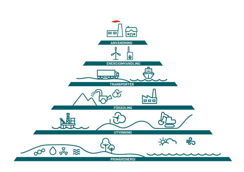 Pyramid som visar flödet av primärenergi i botten och därefter utvinning. förädling, transporter, energiomvandling samt användning i toppen på pyramiden. 
