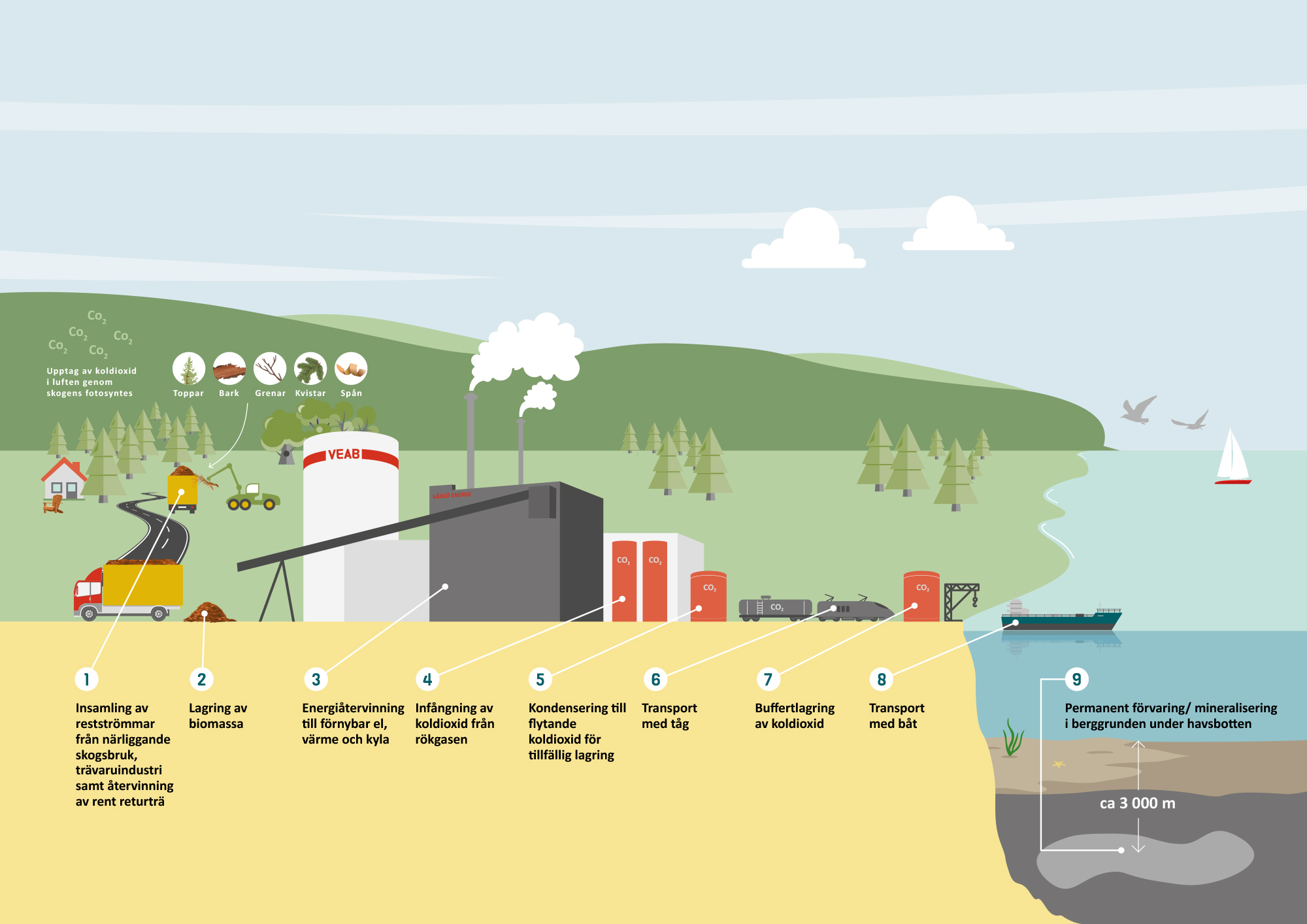 Illustration som visar hur koldioxidinfångning fungerar från Sandviksverket fram till slutförvaring av koldioxid