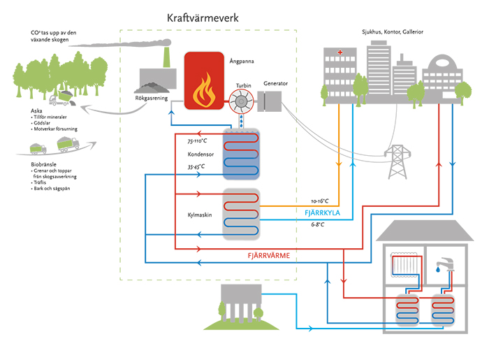 Flödesschema kraftvärme