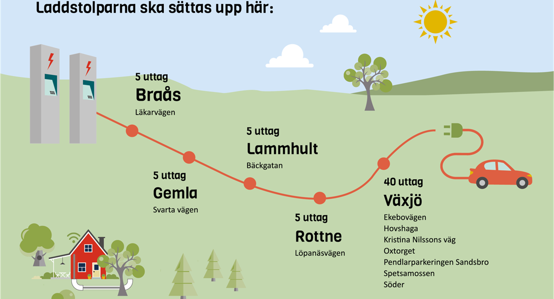 Illustration som visar 5 laddstolpar i Brås, 5 laddstolpar i Gemla, 5 laddstolpar i Lammhult, 5 laddstolpar i Rottne och 40 laddstolpar i Växjö